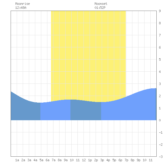 Kwajalein tide chart for Friday, September 8, 2023