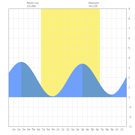 Kwajalein tide chart for Wednesday, October 11, 2023