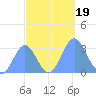 Kwajalein tide chart for Thursday, October 19, 2023