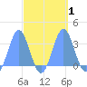Kwajalein tide chart for Sunday, October 1, 2023