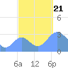 Kwajalein tide chart for Saturday, October 21, 2023