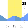 Kwajalein tide chart for Monday, October 23, 2023
