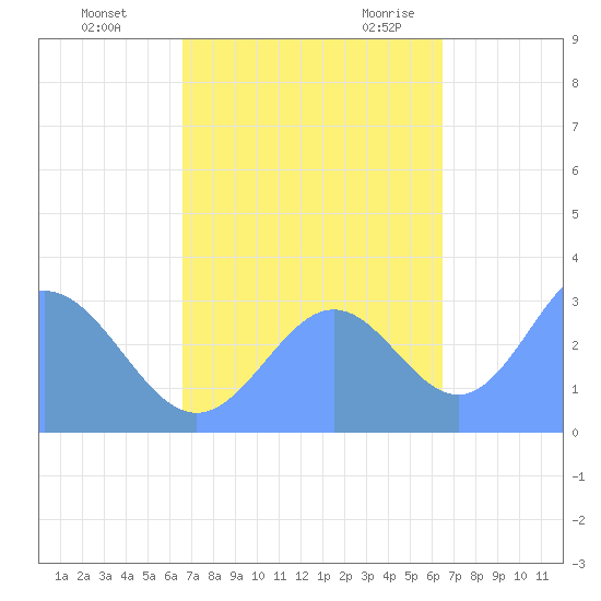 Kwajalein tide chart for Tuesday, October 24, 2023