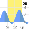 Kwajalein tide chart for Saturday, October 28, 2023