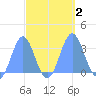 Kwajalein tide chart for Monday, October 2, 2023