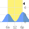 Kwajalein tide chart for Wednesday, October 4, 2023