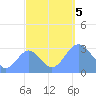Kwajalein tide chart for Thursday, October 5, 2023