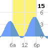 Kwajalein tide chart for Wednesday, November 15, 2023
