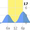 Kwajalein tide chart for Friday, November 17, 2023