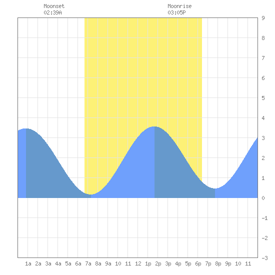 Kwajalein tide chart for Thursday, November 23, 2023