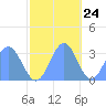 Kwajalein tide chart for Friday, November 24, 2023