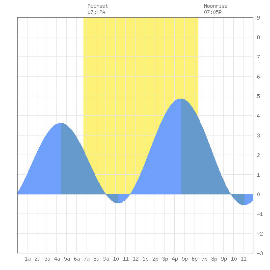 Kwajalein tide chart for Tuesday, November 28, 2023