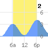 Kwajalein tide chart for Thursday, November 2, 2023