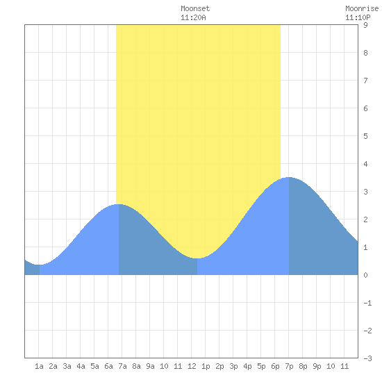 Kwajalein tide chart for Friday, November 3, 2023