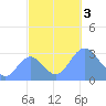 Kwajalein tide chart for Friday, November 3, 2023