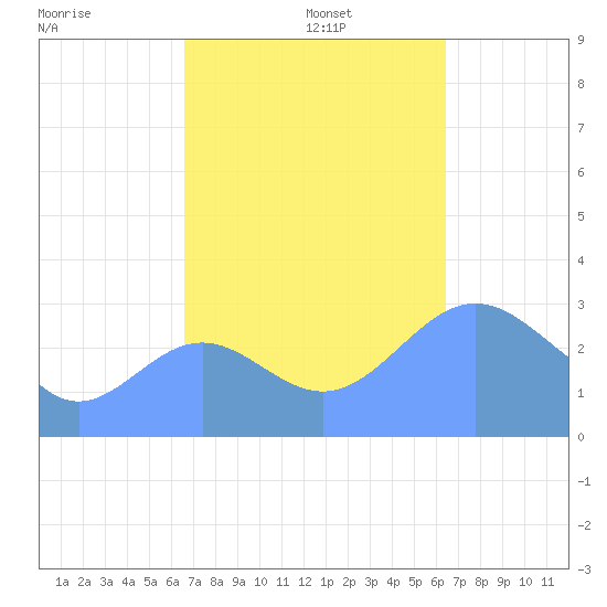 Kwajalein tide chart for Saturday, November 4, 2023