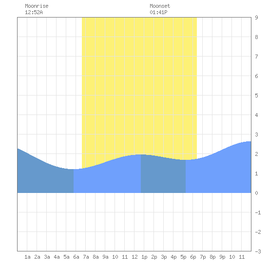 Kwajalein tide chart for Monday, November 6, 2023