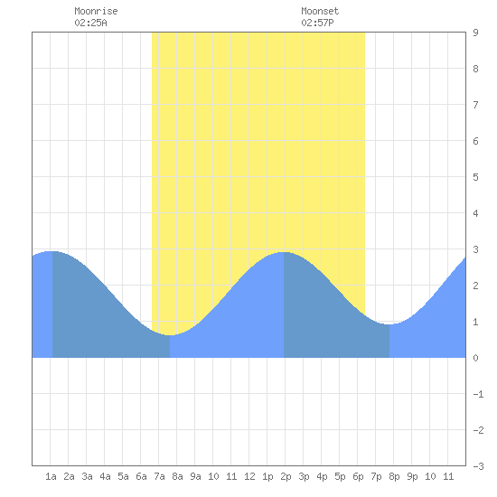 Kwajalein tide chart for Wednesday, November 8, 2023