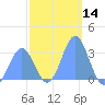 Kwajalein tide chart for Thursday, December 14, 2023