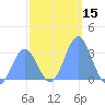 Kwajalein tide chart for Friday, December 15, 2023