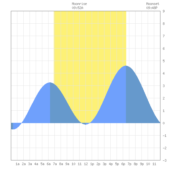 Kwajalein tide chart for Saturday, December 16, 2023