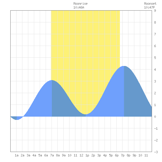 Kwajalein tide chart for Sunday, December 17, 2023