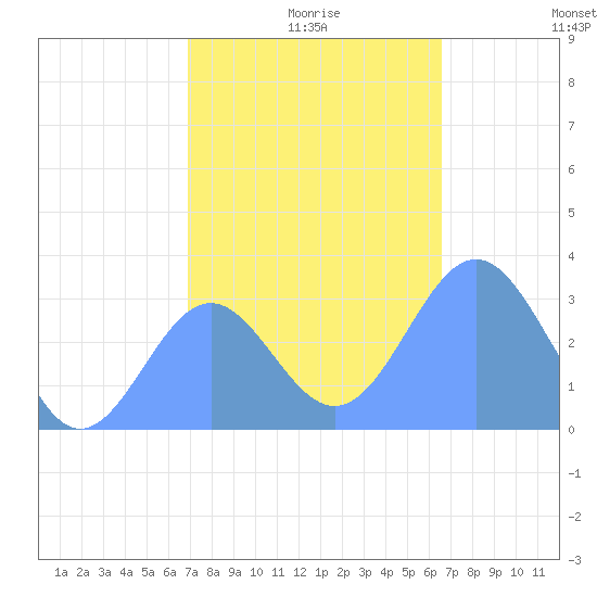 Kwajalein tide chart for Monday, December 18, 2023