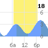 Kwajalein tide chart for Monday, December 18, 2023