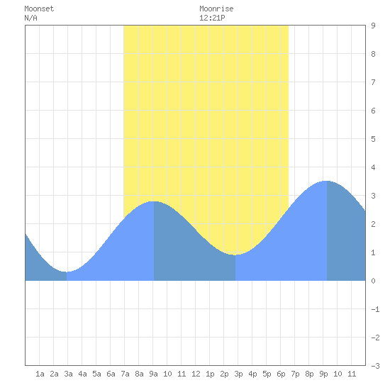 Kwajalein tide chart for Tuesday, December 19, 2023