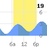Kwajalein tide chart for Tuesday, December 19, 2023