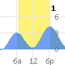 Kwajalein tide chart for Friday, December 1, 2023