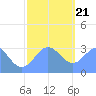 Kwajalein tide chart for Thursday, December 21, 2023