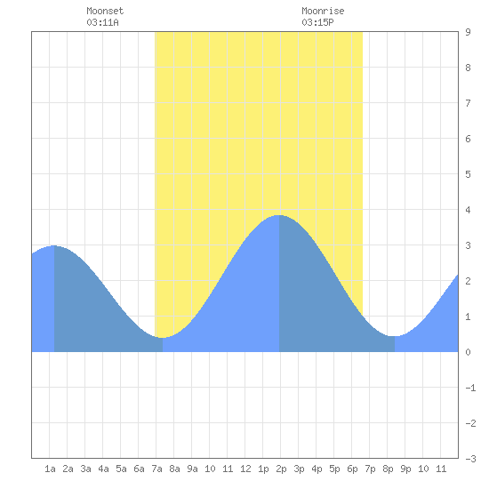 Kwajalein tide chart for Saturday, December 23, 2023