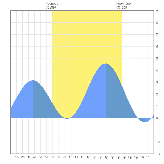 Kwajalein tide chart for Tuesday, December 26, 2023
