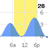 Kwajalein tide chart for Thursday, December 28, 2023