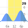 Kwajalein tide chart for Friday, December 29, 2023