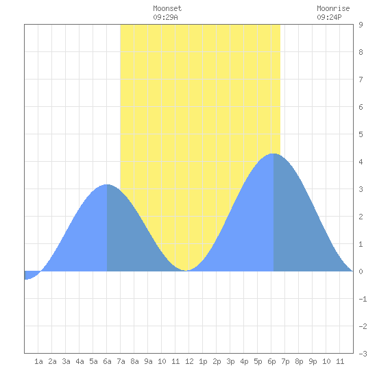 Kwajalein tide chart for Saturday, December 30, 2023