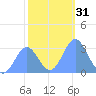 Kwajalein tide chart for Sunday, December 31, 2023