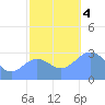 Kwajalein tide chart for Monday, December 4, 2023