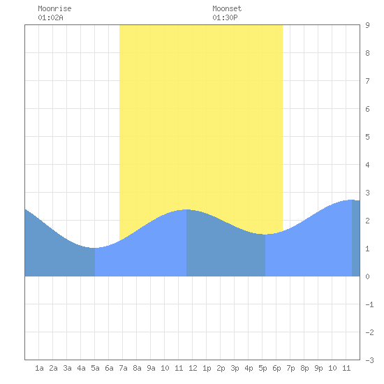 Kwajalein tide chart for Wednesday, December 6, 2023