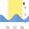 Kwajalein tide chart for Friday, December 8, 2023
