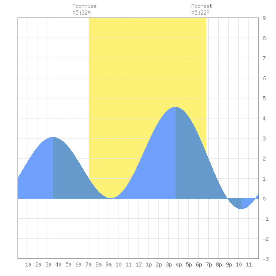 Kwajalein tide chart for Wednesday, January 10, 2024