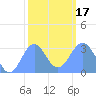 Kwajalein tide chart for Wednesday, January 17, 2024