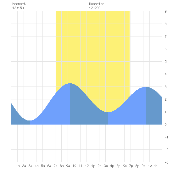 Kwajalein tide chart for Thursday, January 18, 2024