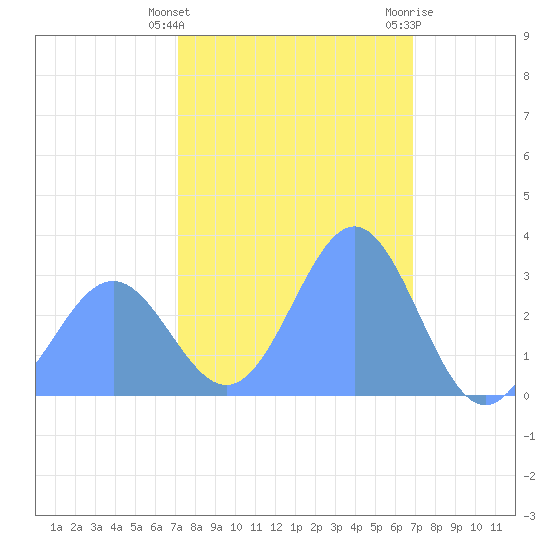 Kwajalein tide chart for Wednesday, January 24, 2024
