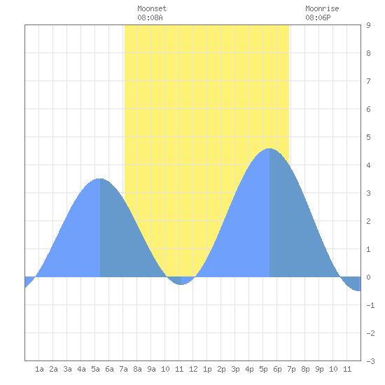 Kwajalein tide chart for Saturday, January 27, 2024