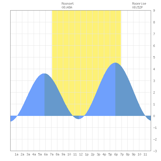 Kwajalein tide chart for Sunday, January 28, 2024