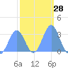 Kwajalein tide chart for Sunday, January 28, 2024