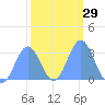 Kwajalein tide chart for Monday, January 29, 2024