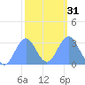 Kwajalein tide chart for Wednesday, January 31, 2024